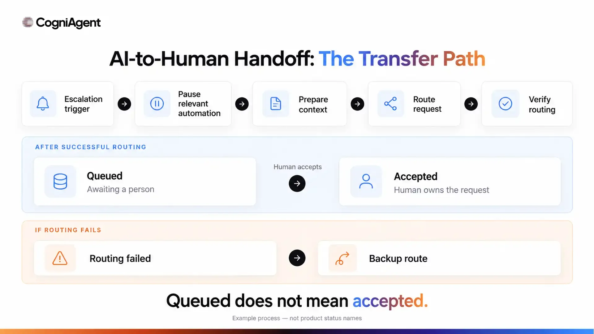 ai-to-human-handoff-transfer-path