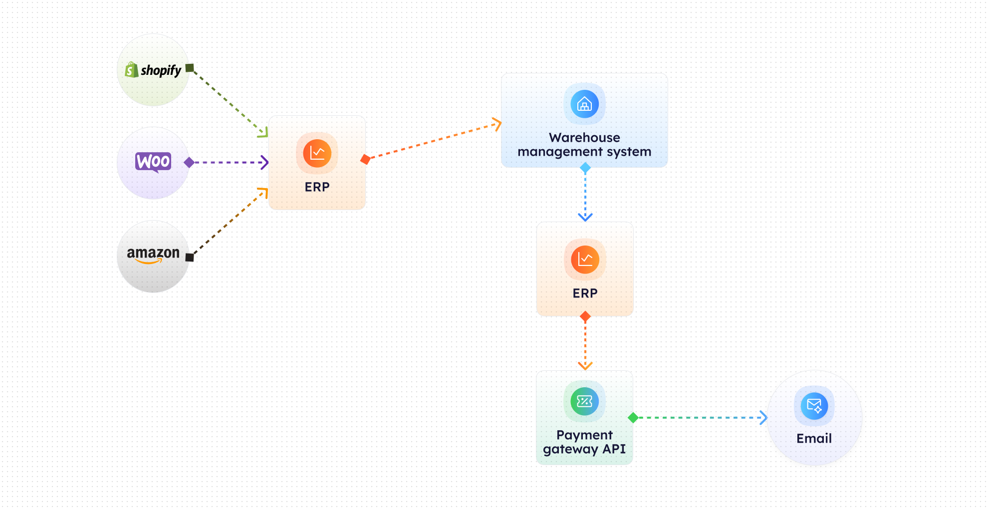 Design Scheme 8 Multu platform order consolidation