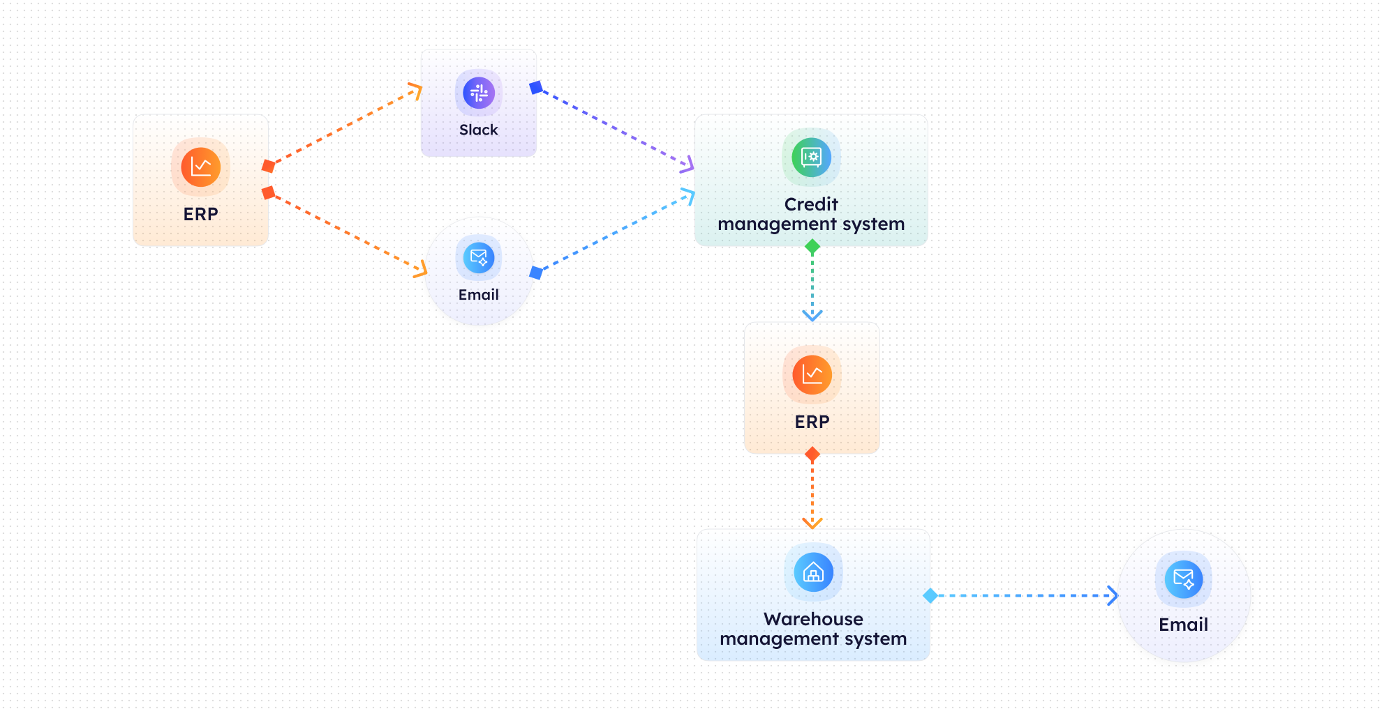 Design Scheme 9 Approval workflow for large orders