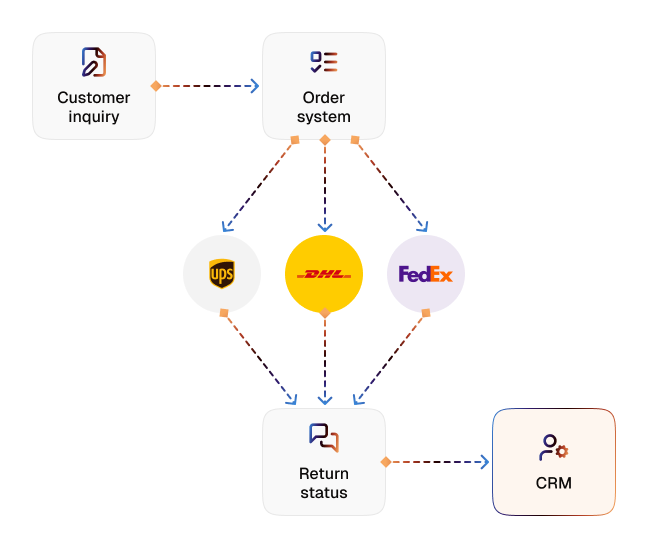 Order status inquiry diagram