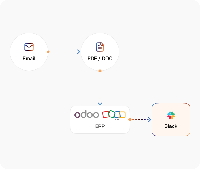 Purchase order processing diagram