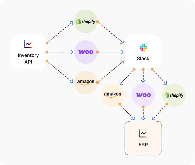 Stock discrepancy detection diagram