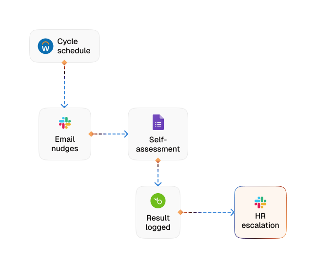 Performance review reminder flow