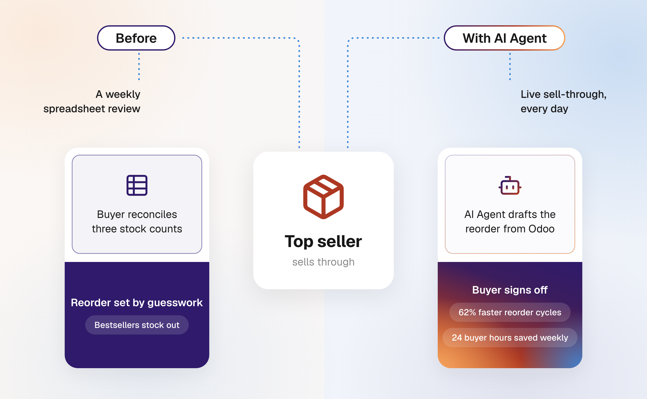 Case Study Retail Reorder Hero
