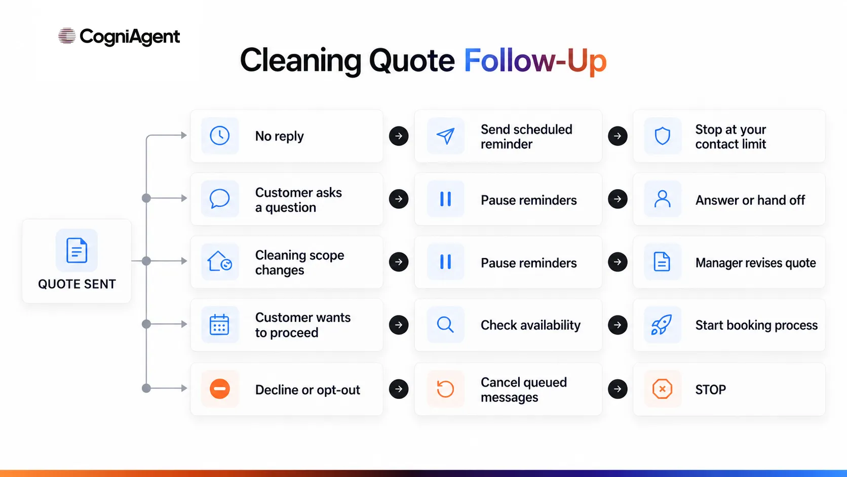 cleaning-quote-follow-up-infographic