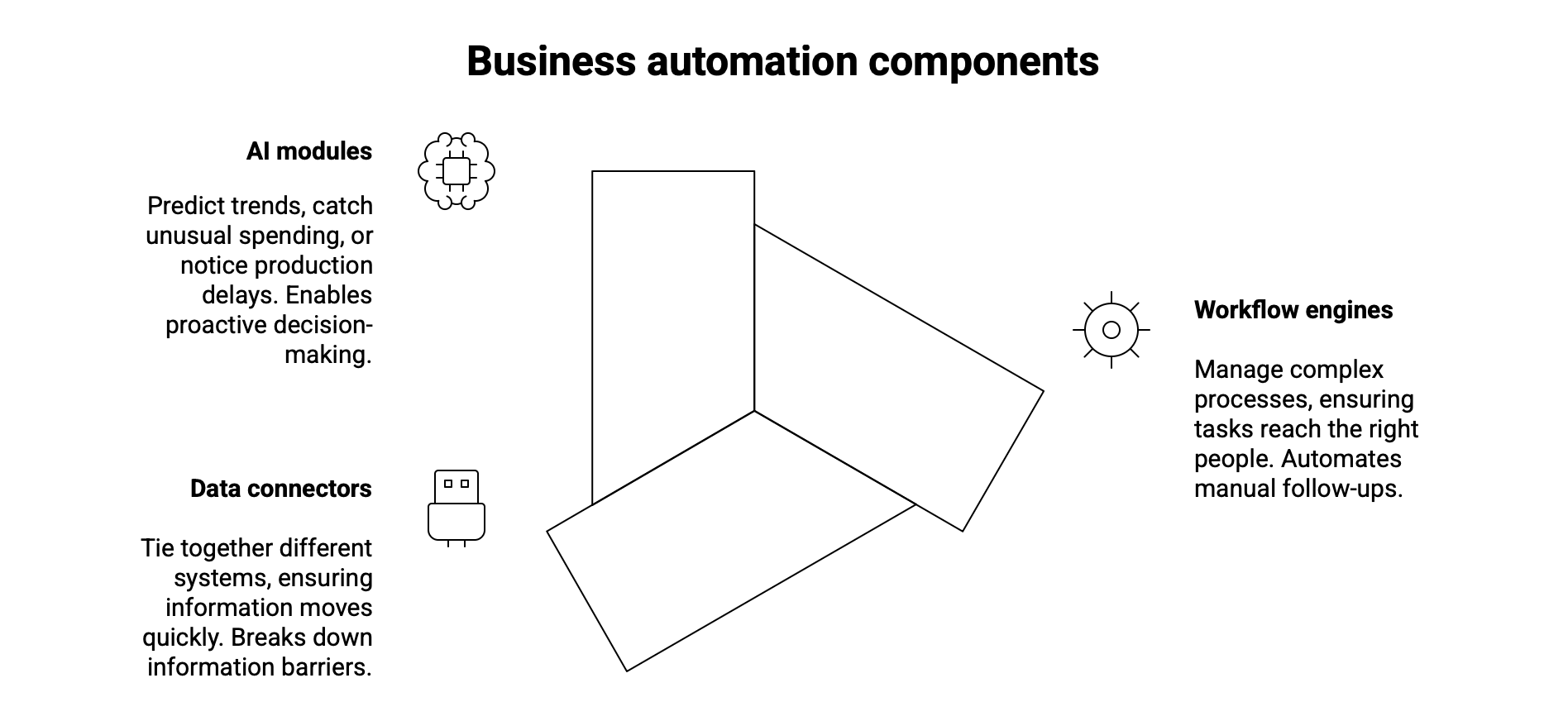 Key Parts of an ERP Automation System